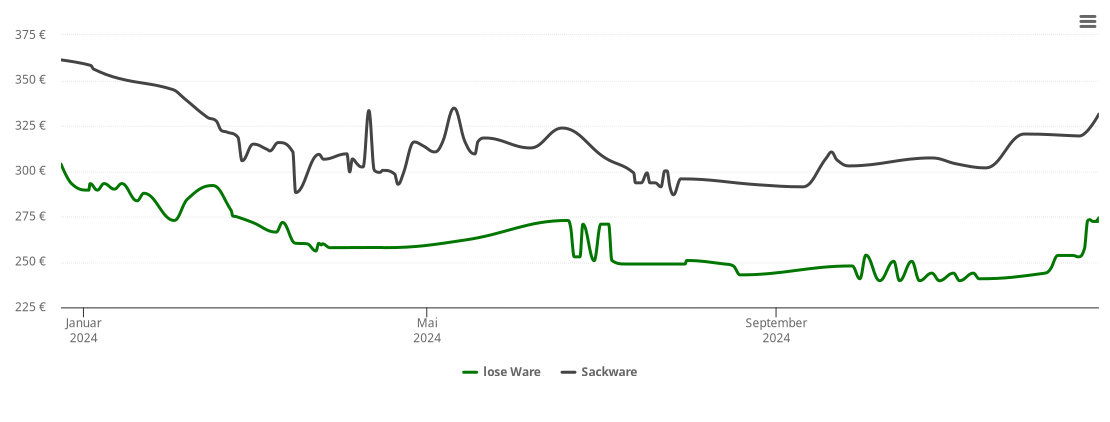 Holzpelletspreis-Chart für Loffenau