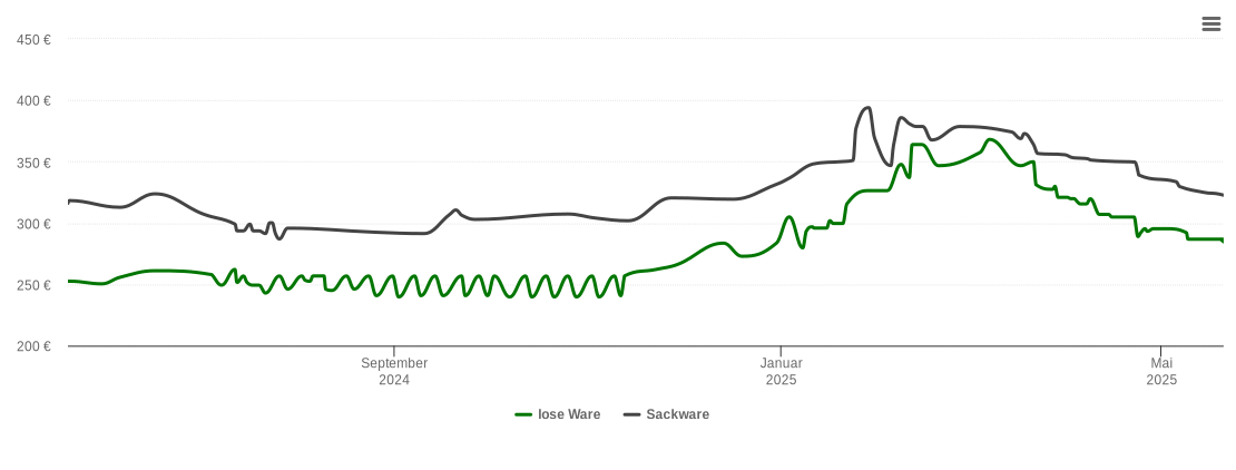 Holzpelletspreis-Chart für Bad Schönborn