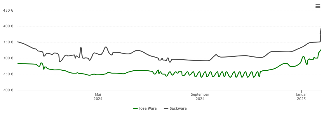 Holzpelletspreis-Chart für Forst