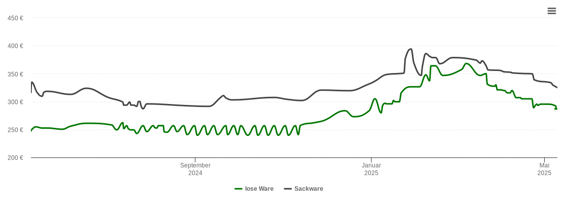 Holzpelletspreis-Chart für Hambrücken