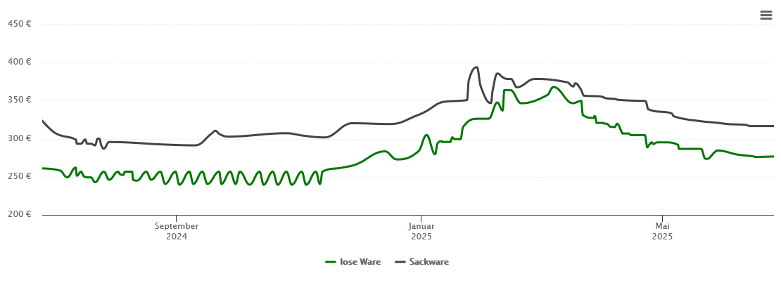 Holzpelletspreis-Chart für Kronau