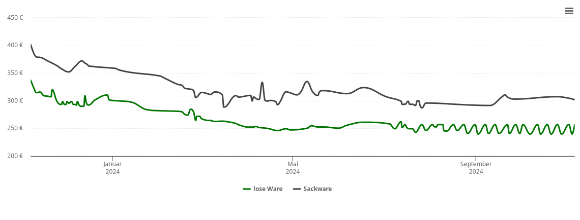 Holzpelletspreis-Chart für Jockgrim