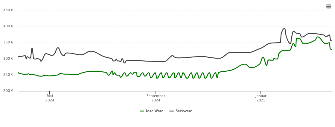 Holzpelletspreis-Chart für Bellheim