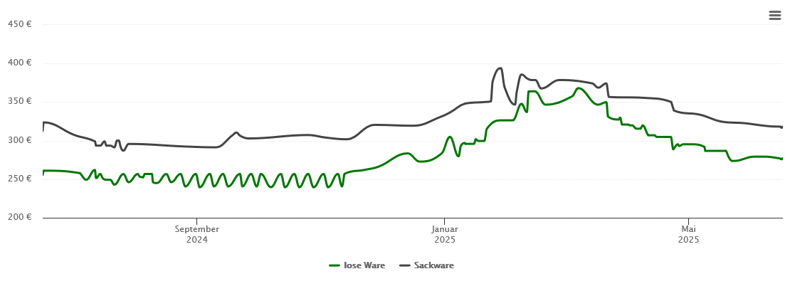 Holzpelletspreis-Chart für Kuhardt