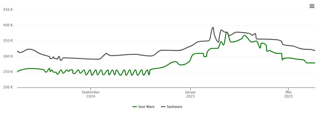 Holzpelletspreis-Chart für Scheibenhardt