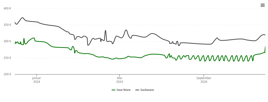 Holzpelletspreis-Chart für Knöringen