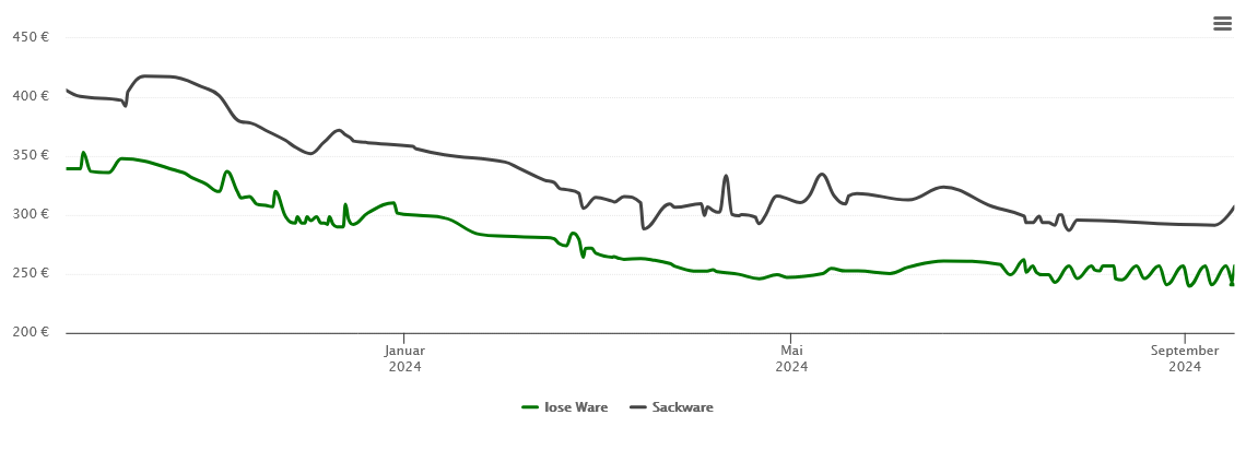 Holzpelletspreis-Chart für Münchweiler am Klingbach