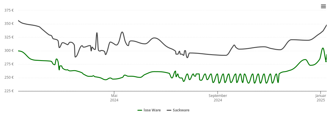 Holzpelletspreis-Chart für Nothweiler