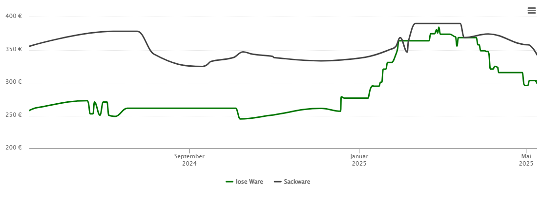 Holzpelletspreis-Chart für Oberkirch