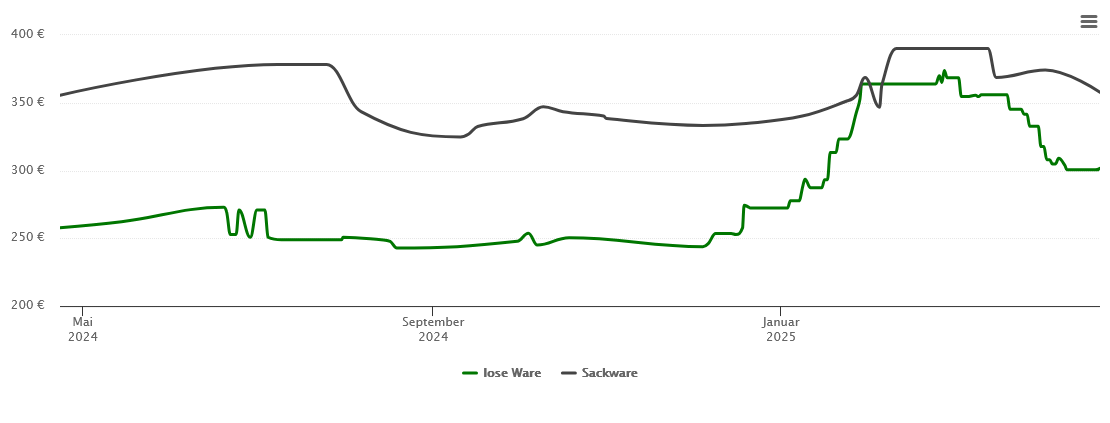 Holzpelletspreis-Chart für Wolfach