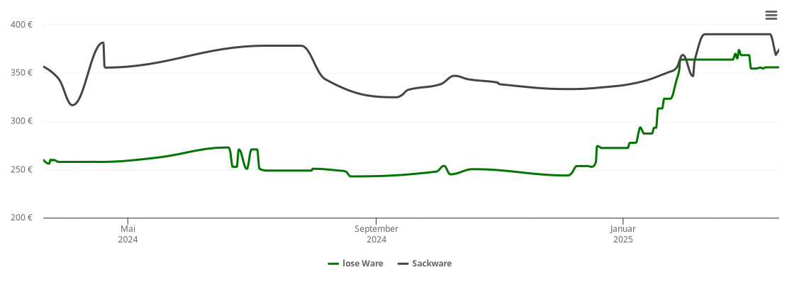 Holzpelletspreis-Chart für Oppenau