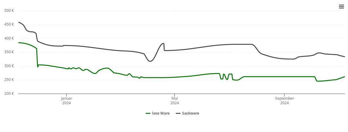 Holzpelletspreis-Chart für Willstätt