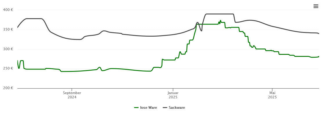 Holzpelletspreis-Chart für Bad Peterstal-Griesbach