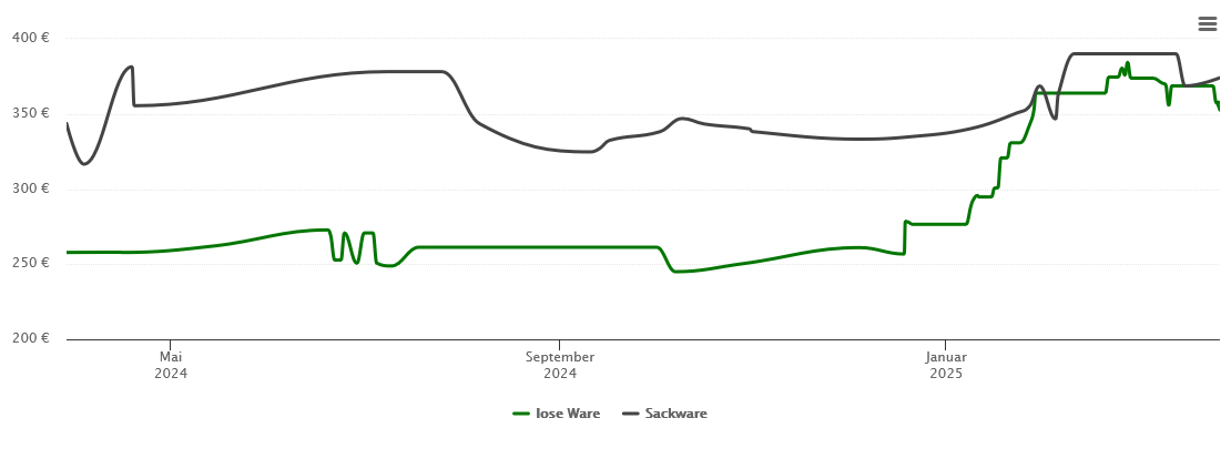 Holzpelletspreis-Chart für Neuried