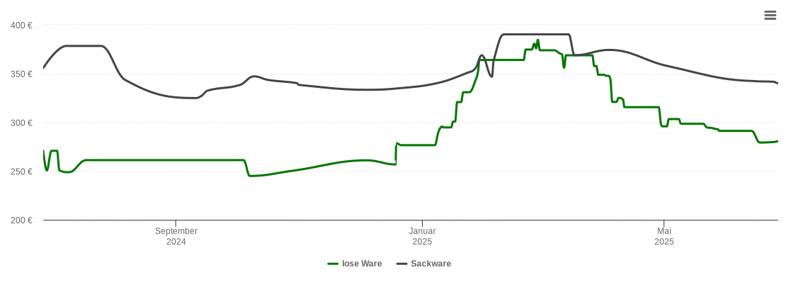 Holzpelletspreis-Chart für Schutterwald