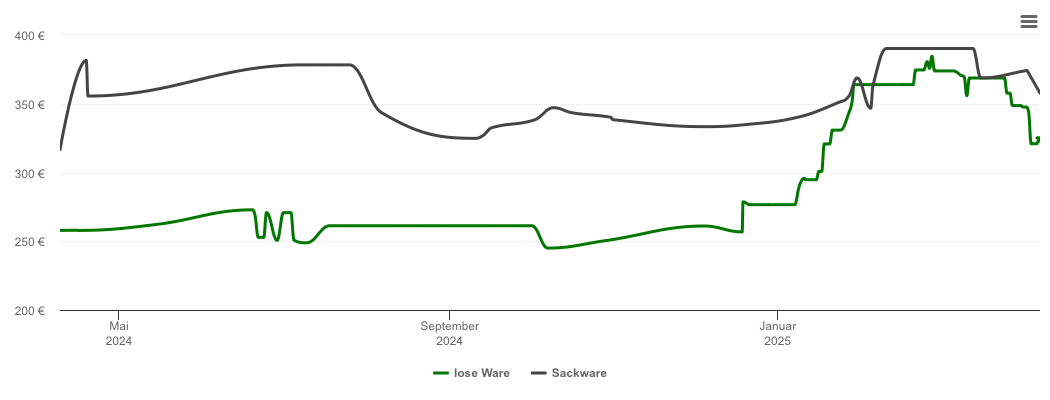 Holzpelletspreis-Chart für Hohberg