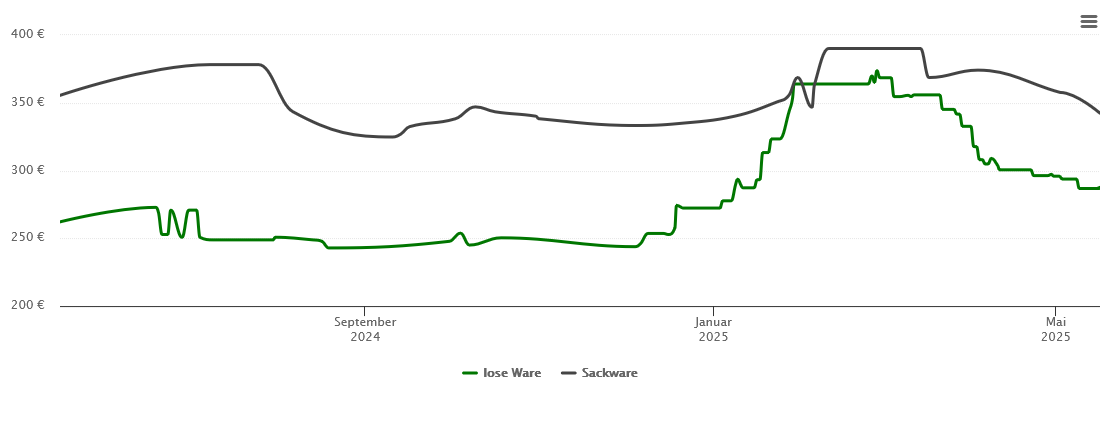 Holzpelletspreis-Chart für Bad Rippoldsau-Schapbach