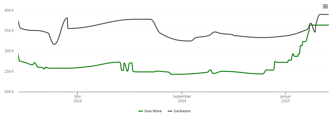 Holzpelletspreis-Chart für Oberharmersbach