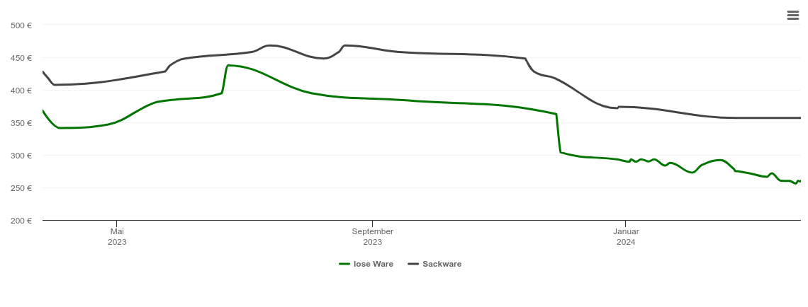 Holzpelletspreis-Chart für Nordrach