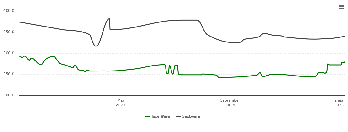 Holzpelletspreis-Chart für Lautenbach