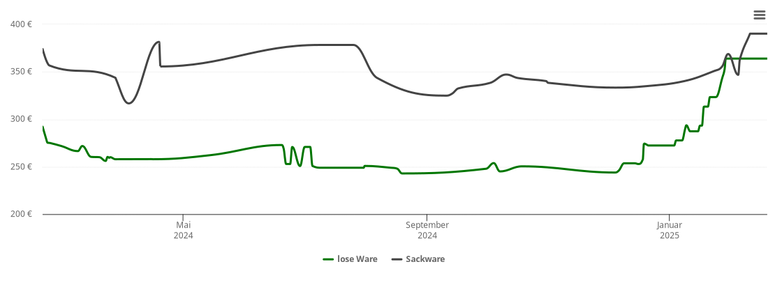 Holzpelletspreis-Chart für Mühlenbach