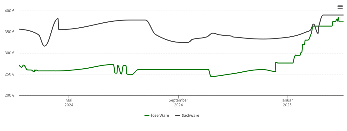 Holzpelletspreis-Chart für Ohlsbach