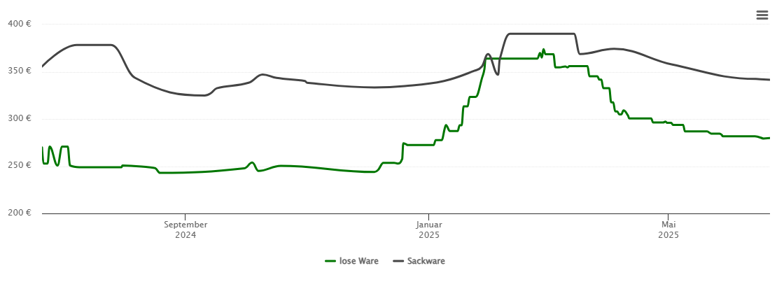 Holzpelletspreis-Chart für Bühl