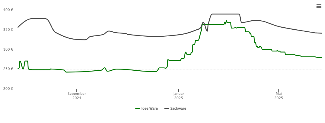 Holzpelletspreis-Chart für Bühlertal