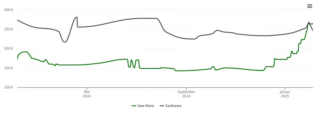 Holzpelletspreis-Chart für Ottersweier