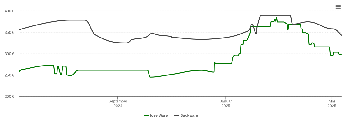 Holzpelletspreis-Chart für Rheinmünster