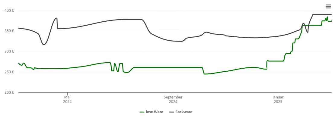 Holzpelletspreis-Chart für Lichtenau