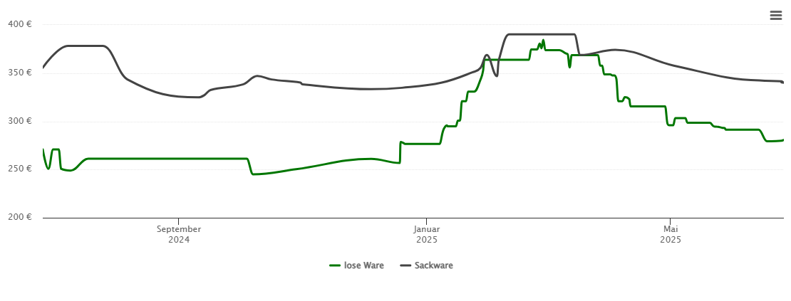 Holzpelletspreis-Chart für Achern