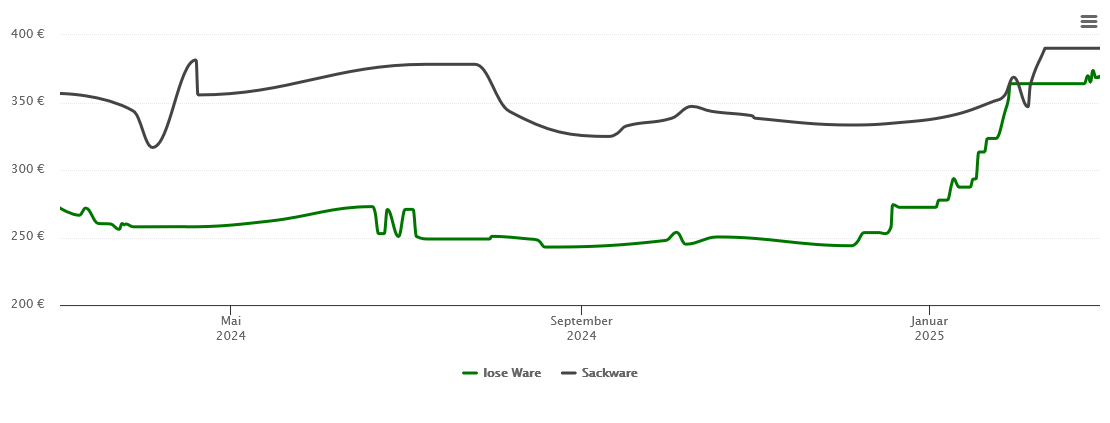 Holzpelletspreis-Chart für Ottenhöfen im Schwarzwald