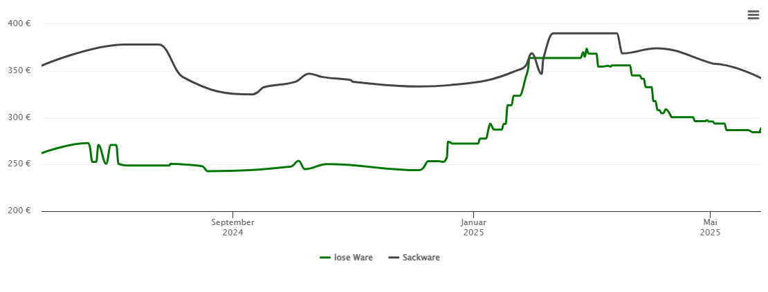 Holzpelletspreis-Chart für Lauf