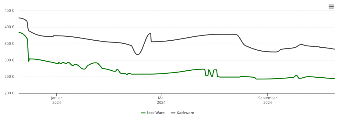 Holzpelletspreis-Chart für Sasbachwalden