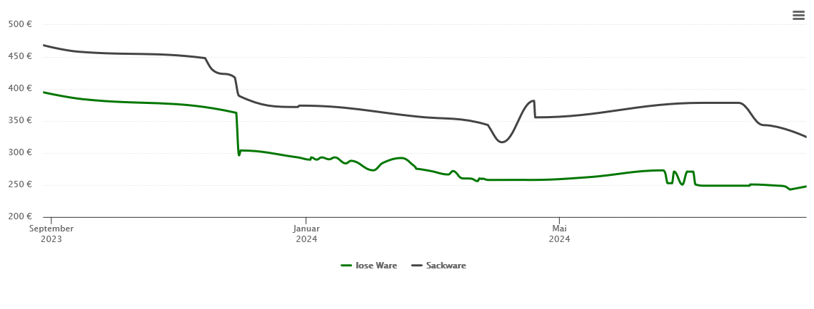 Holzpelletspreis-Chart für Seebach