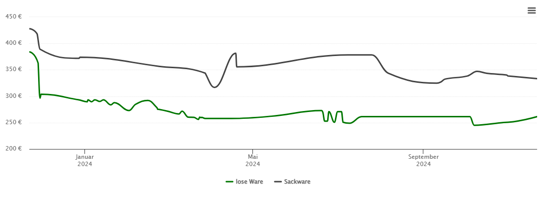 Holzpelletspreis-Chart für Seelbach