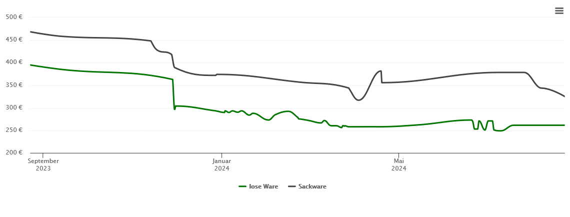 Holzpelletspreis-Chart für Meißenheim