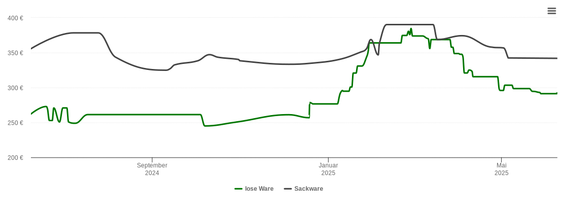 Holzpelletspreis-Chart für Rust