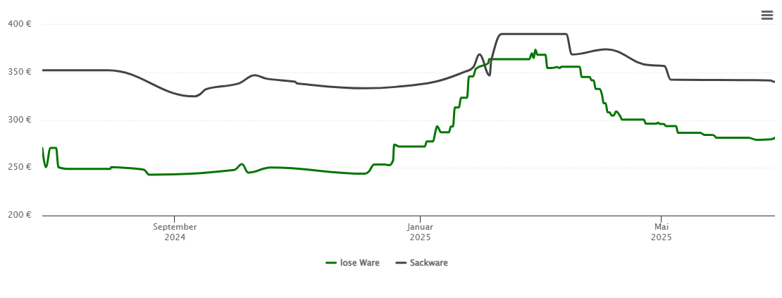 Holzpelletspreis-Chart für Villingen-Schwenningen