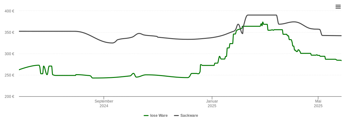 Holzpelletspreis-Chart für Bad Dürrheim