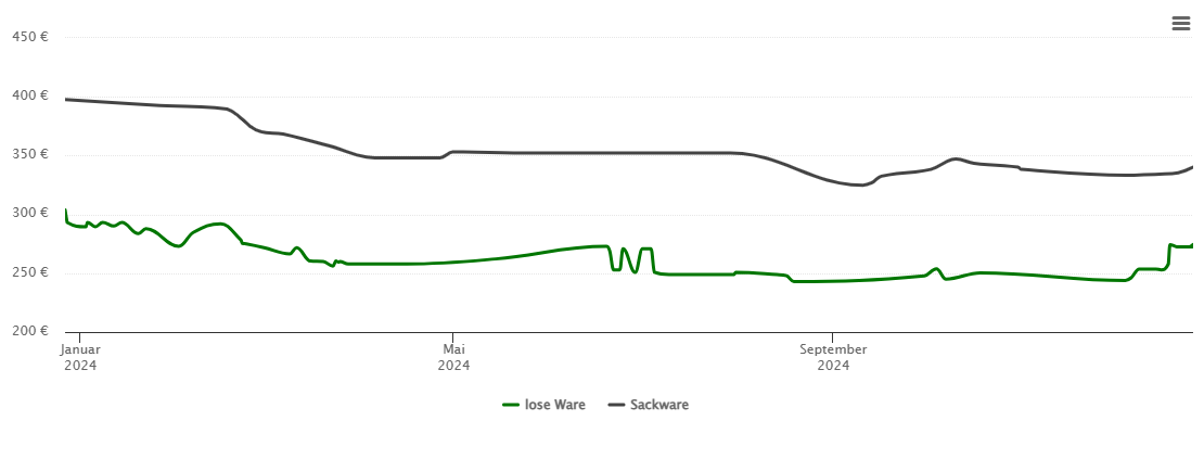 Holzpelletspreis-Chart für Dauchingen