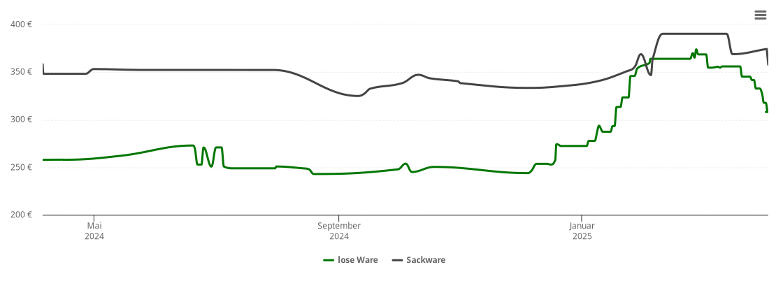 Holzpelletspreis-Chart für Mönchweiler