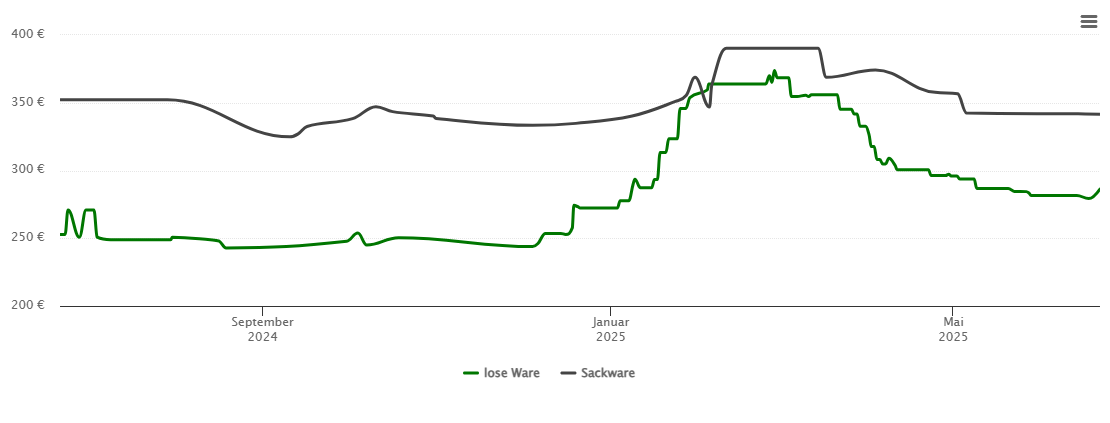 Holzpelletspreis-Chart für Königsfeld im Schwarzwald