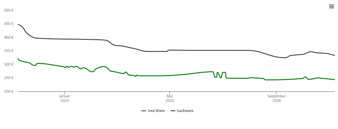 Holzpelletspreis-Chart für Hornberg