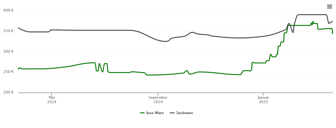 Holzpelletspreis-Chart für Schonach im Schwarzwald