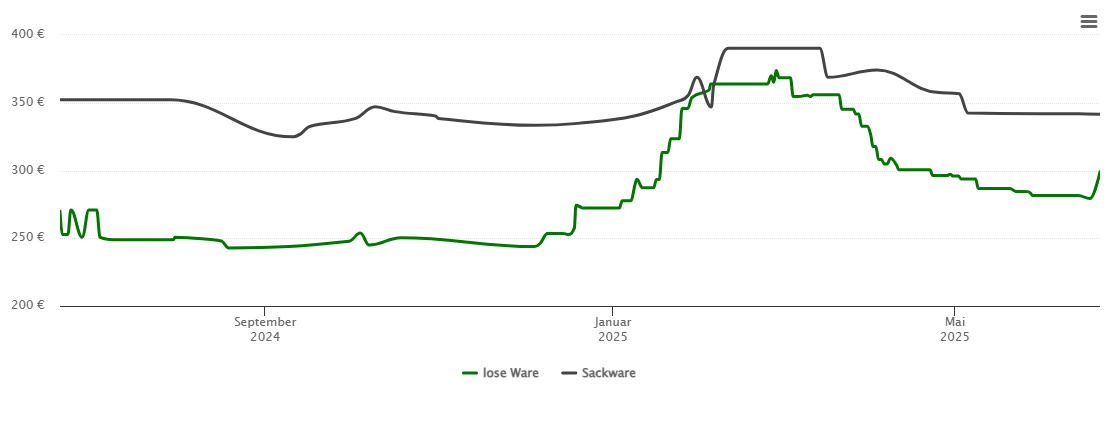 Holzpelletspreis-Chart für Schramberg