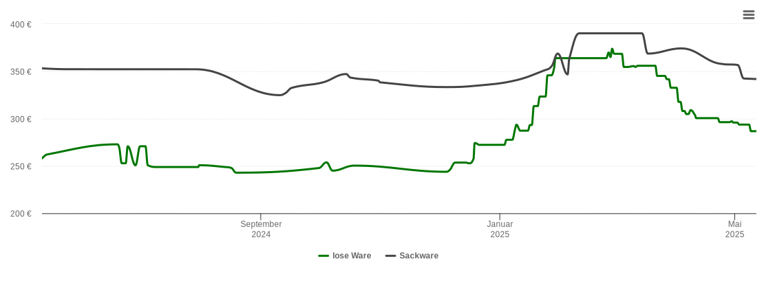 Holzpelletspreis-Chart für Vöhrenbach