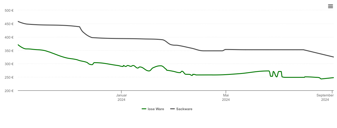 Holzpelletspreis-Chart für Gütenbach