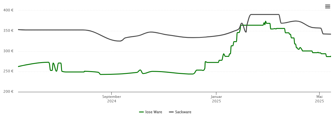 Holzpelletspreis-Chart für Blumberg